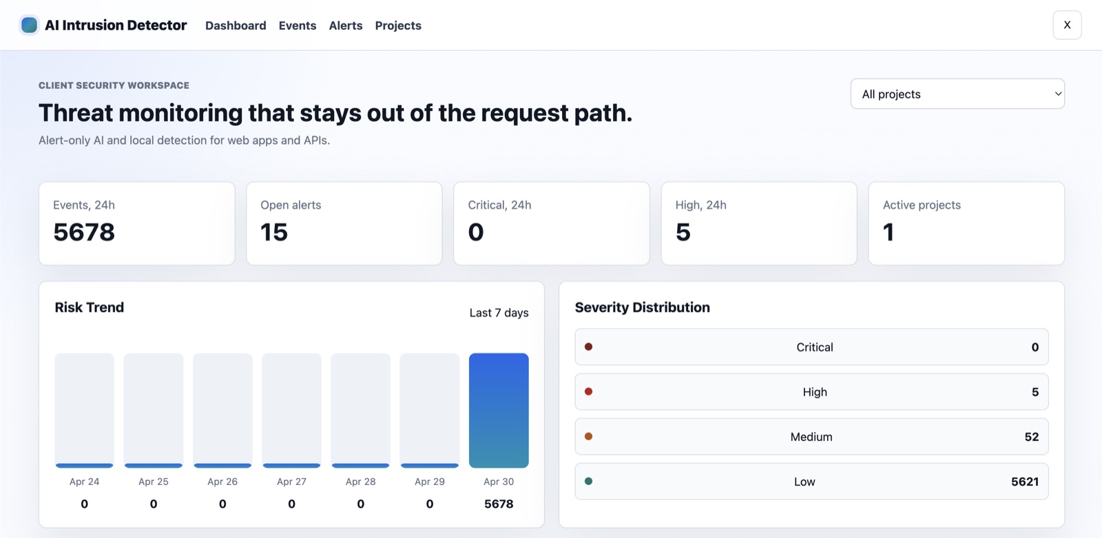 IntrusionDetector.ai dashboard showing API risk trends and severity distribution